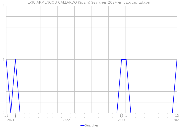 ERIC ARMENGOU GALLARDO (Spain) Searches 2024 