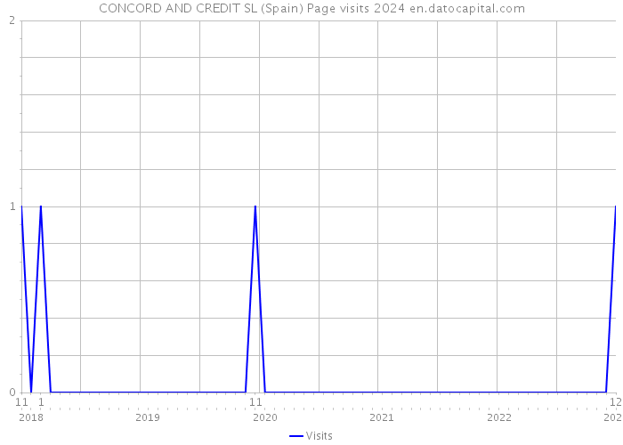CONCORD AND CREDIT SL (Spain) Page visits 2024 