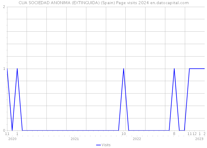 CUA SOCIEDAD ANONIMA (EXTINGUIDA) (Spain) Page visits 2024 