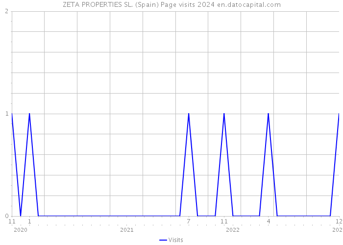 ZETA PROPERTIES SL. (Spain) Page visits 2024 