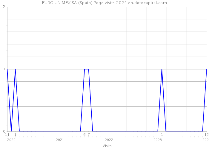 EURO UNIMEX SA (Spain) Page visits 2024 