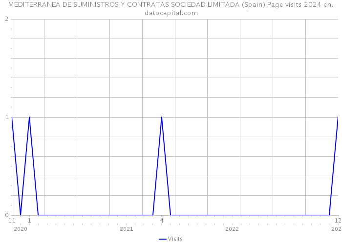 MEDITERRANEA DE SUMINISTROS Y CONTRATAS SOCIEDAD LIMITADA (Spain) Page visits 2024 