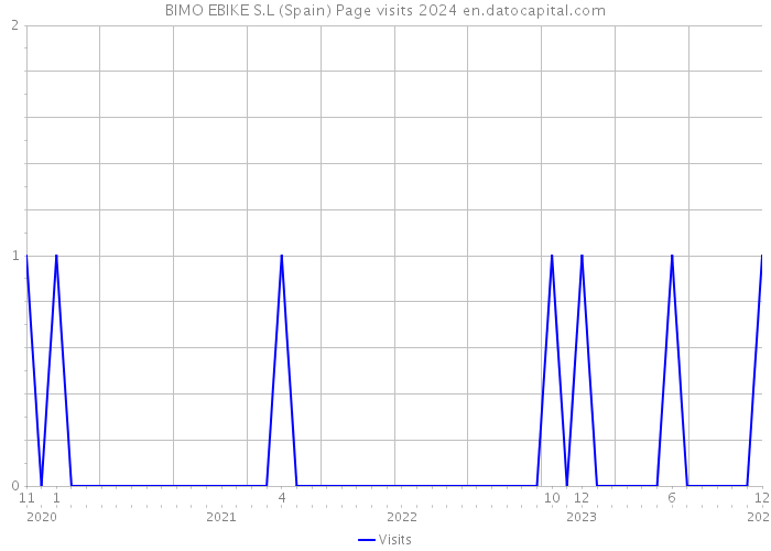 BIMO EBIKE S.L (Spain) Page visits 2024 
