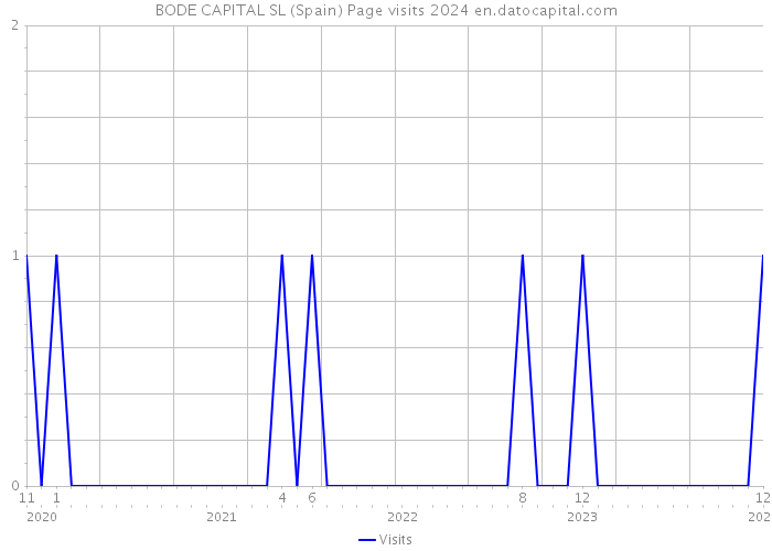 BODE CAPITAL SL (Spain) Page visits 2024 