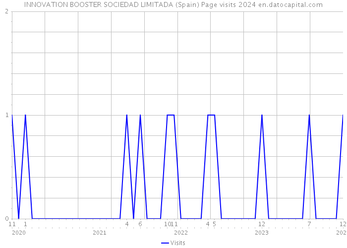 INNOVATION BOOSTER SOCIEDAD LIMITADA (Spain) Page visits 2024 