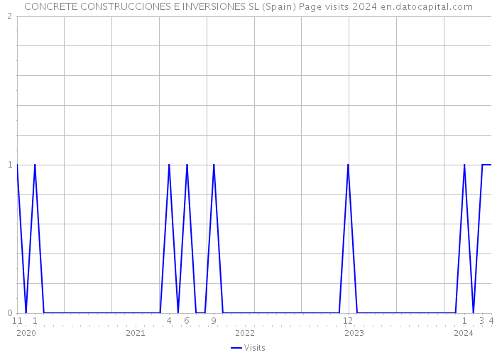 CONCRETE CONSTRUCCIONES E INVERSIONES SL (Spain) Page visits 2024 