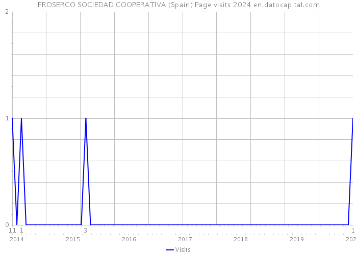 PROSERCO SOCIEDAD COOPERATIVA (Spain) Page visits 2024 