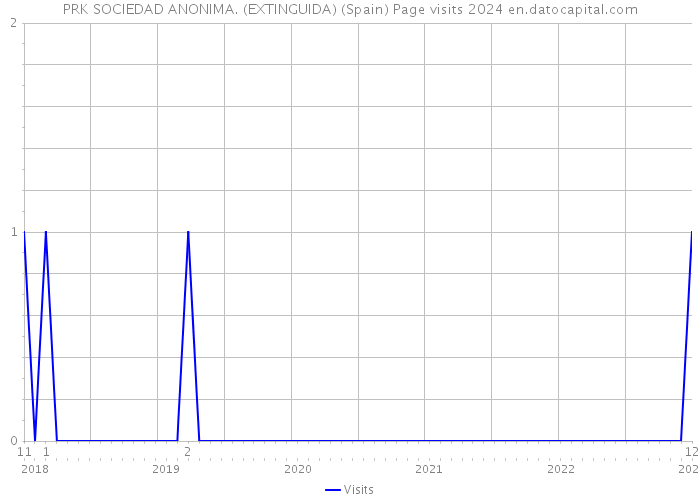 PRK SOCIEDAD ANONIMA. (EXTINGUIDA) (Spain) Page visits 2024 