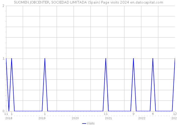 SUOMEN JOBCENTER, SOCIEDAD LIMITADA (Spain) Page visits 2024 