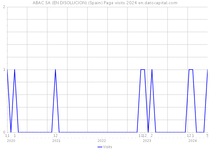 ABAC SA (EN DISOLUCION) (Spain) Page visits 2024 