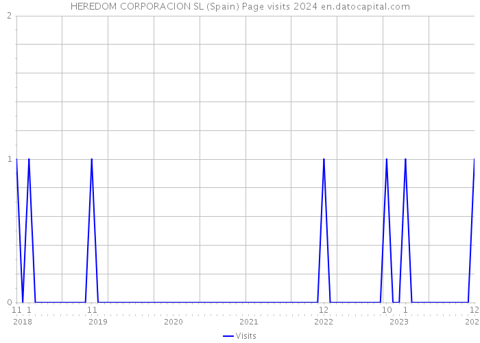 HEREDOM CORPORACION SL (Spain) Page visits 2024 