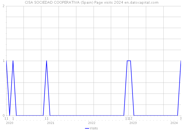 CISA SOCIEDAD COOPERATIVA (Spain) Page visits 2024 