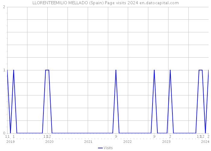 LLORENTEEMILIO MELLADO (Spain) Page visits 2024 