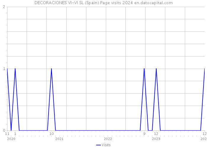 DECORACIONES VI-VI SL (Spain) Page visits 2024 
