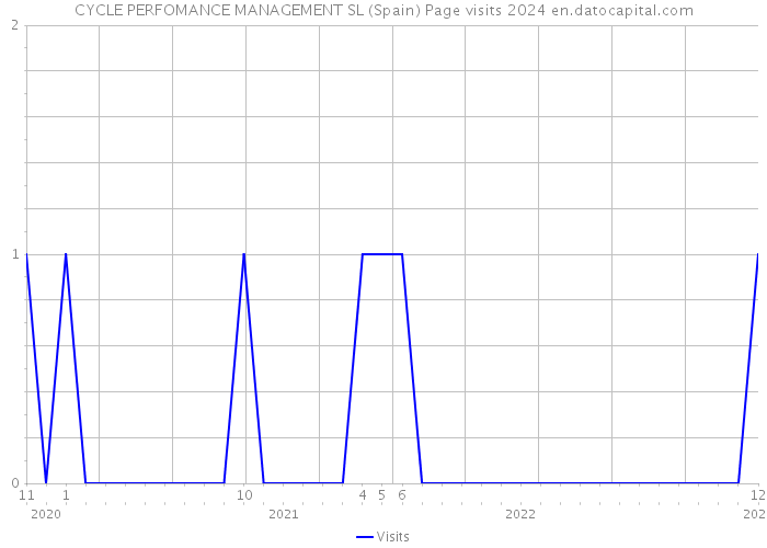 CYCLE PERFOMANCE MANAGEMENT SL (Spain) Page visits 2024 