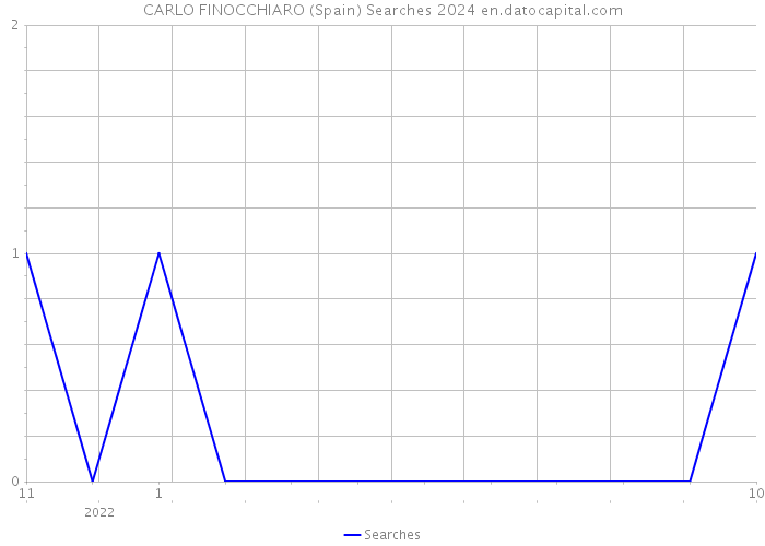 CARLO FINOCCHIARO (Spain) Searches 2024 