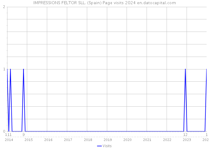 IMPRESSIONS FELTOR SLL. (Spain) Page visits 2024 