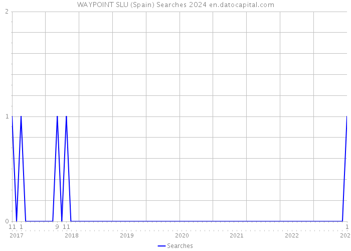 WAYPOINT SLU (Spain) Searches 2024 
