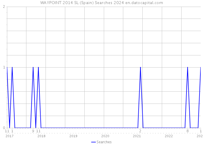 WAYPOINT 2014 SL (Spain) Searches 2024 