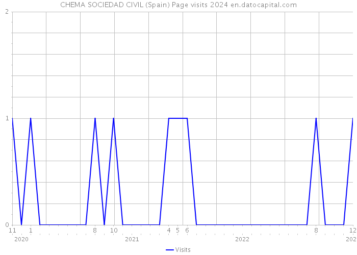 CHEMA SOCIEDAD CIVIL (Spain) Page visits 2024 