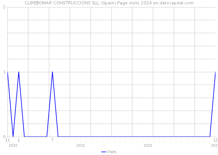 CLIREBOMAR CONSTRUCCIONS SLL. (Spain) Page visits 2024 