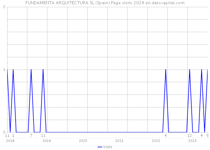 FUNDAMENTA ARQUITECTURA SL (Spain) Page visits 2024 