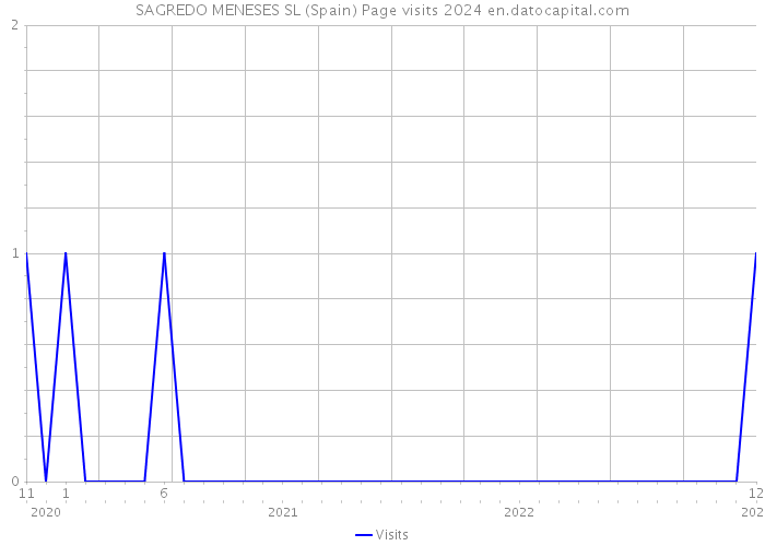 SAGREDO MENESES SL (Spain) Page visits 2024 
