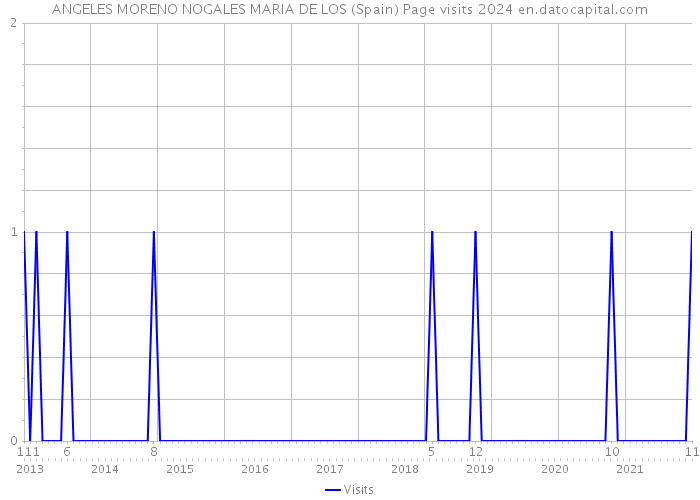 ANGELES MORENO NOGALES MARIA DE LOS (Spain) Page visits 2024 