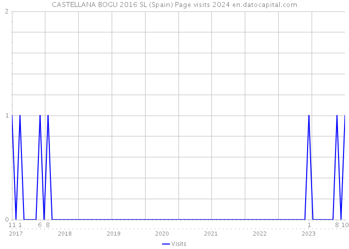 CASTELLANA BOGU 2016 SL (Spain) Page visits 2024 