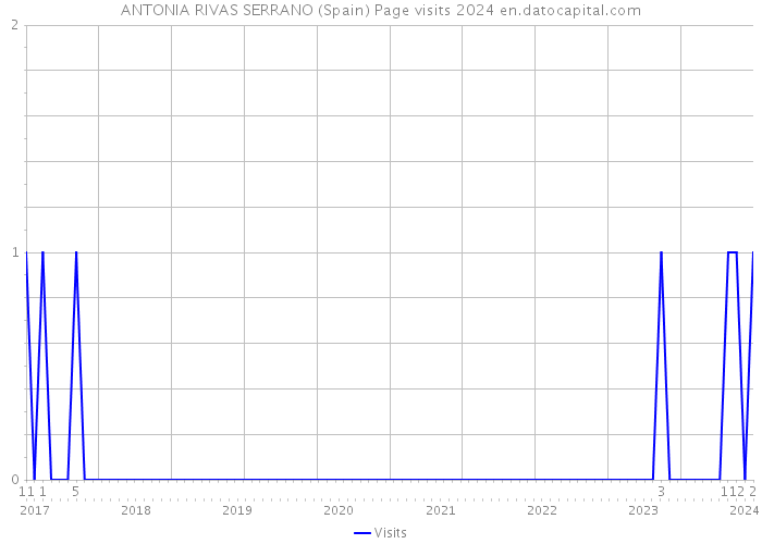 ANTONIA RIVAS SERRANO (Spain) Page visits 2024 
