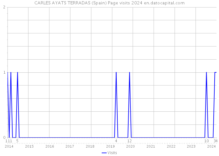 CARLES AYATS TERRADAS (Spain) Page visits 2024 