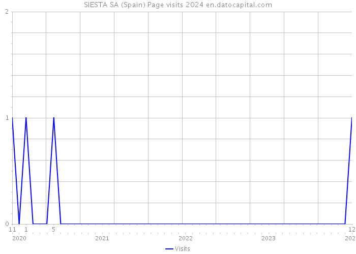 SIESTA SA (Spain) Page visits 2024 