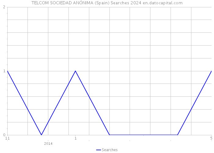 TELCOM SOCIEDAD ANÓNIMA (Spain) Searches 2024 