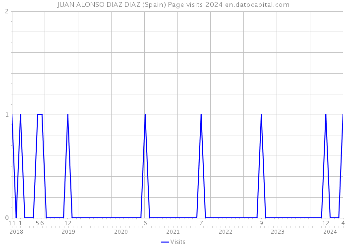JUAN ALONSO DIAZ DIAZ (Spain) Page visits 2024 
