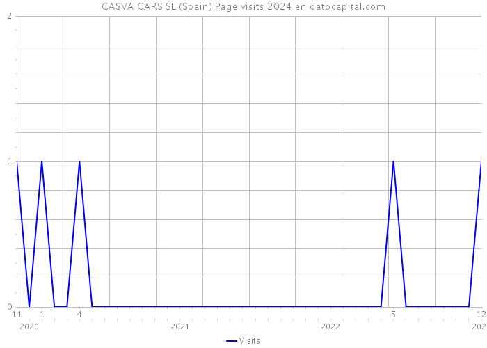 CASVA CARS SL (Spain) Page visits 2024 