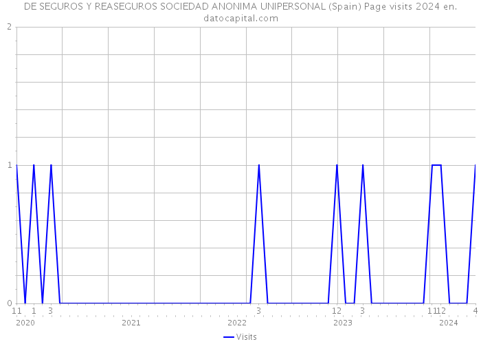 DE SEGUROS Y REASEGUROS SOCIEDAD ANONIMA UNIPERSONAL (Spain) Page visits 2024 