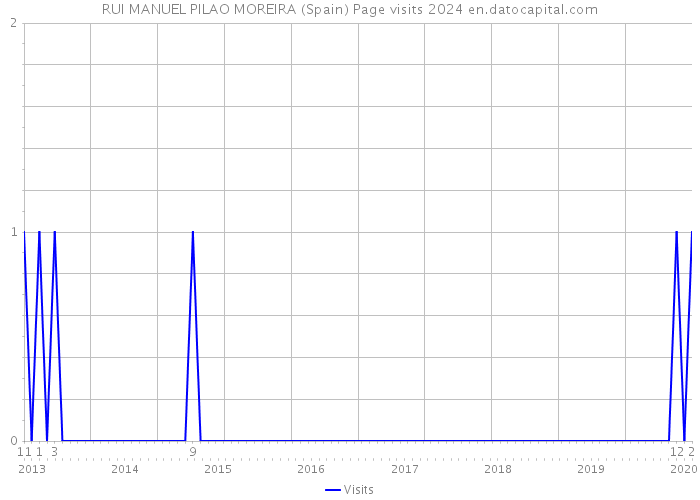 RUI MANUEL PILAO MOREIRA (Spain) Page visits 2024 