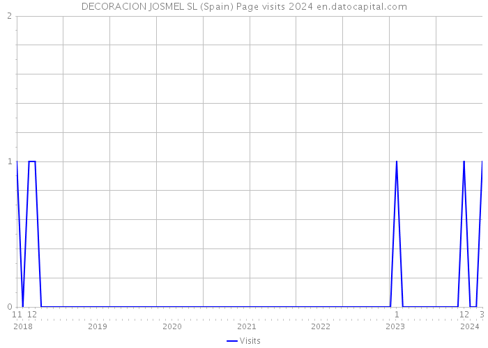 DECORACION JOSMEL SL (Spain) Page visits 2024 