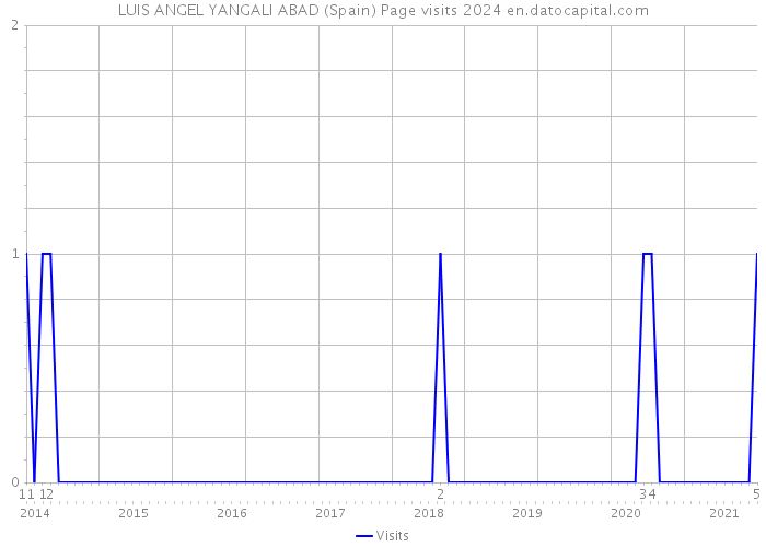 LUIS ANGEL YANGALI ABAD (Spain) Page visits 2024 