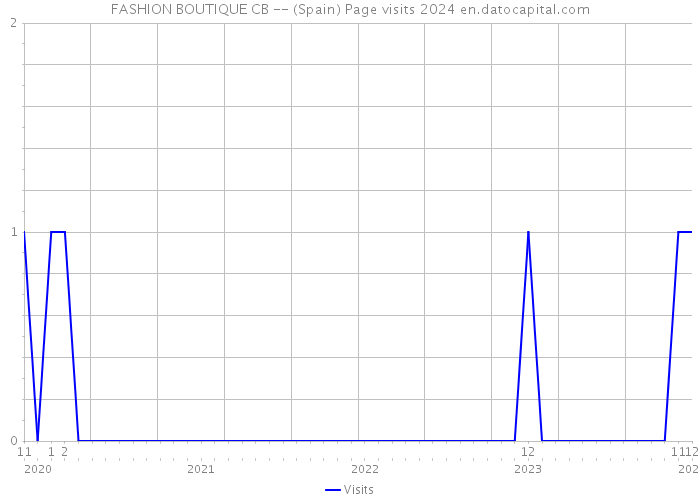 FASHION BOUTIQUE CB -- (Spain) Page visits 2024 