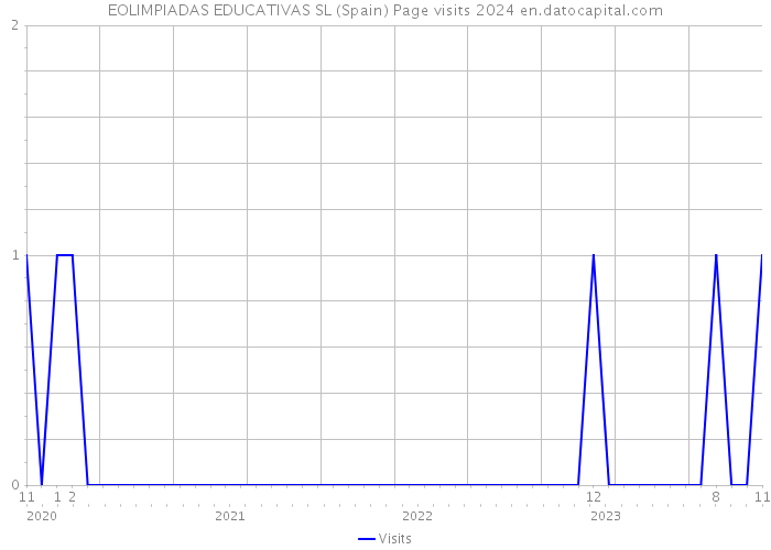 EOLIMPIADAS EDUCATIVAS SL (Spain) Page visits 2024 