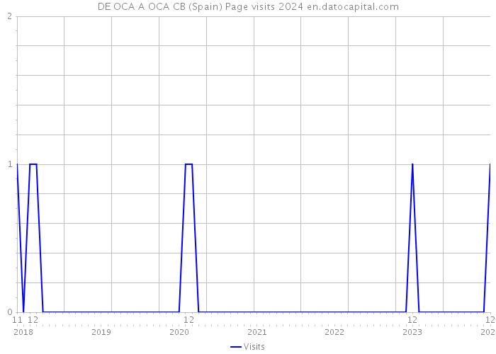 DE OCA A OCA CB (Spain) Page visits 2024 