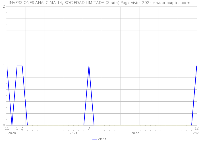 INVERSIONES ANALCIMA 14, SOCIEDAD LIMITADA (Spain) Page visits 2024 