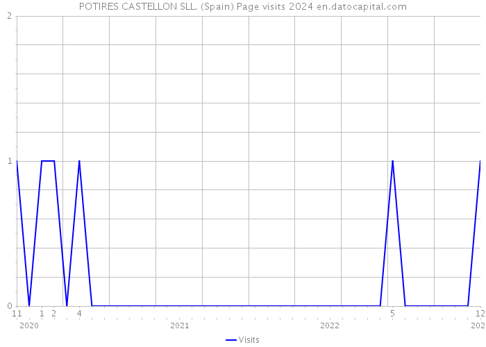 POTIRES CASTELLON SLL. (Spain) Page visits 2024 