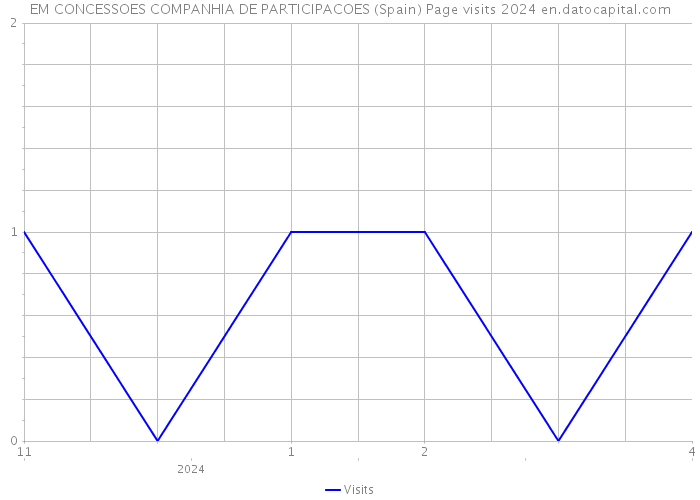 EM CONCESSOES COMPANHIA DE PARTICIPACOES (Spain) Page visits 2024 