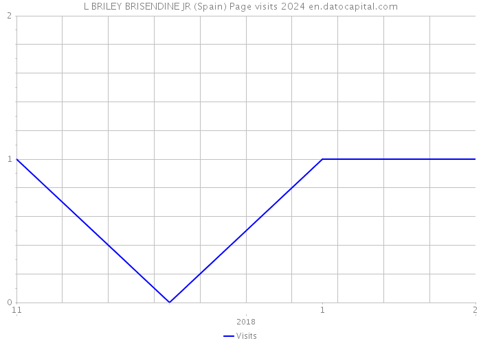 L BRILEY BRISENDINE JR (Spain) Page visits 2024 