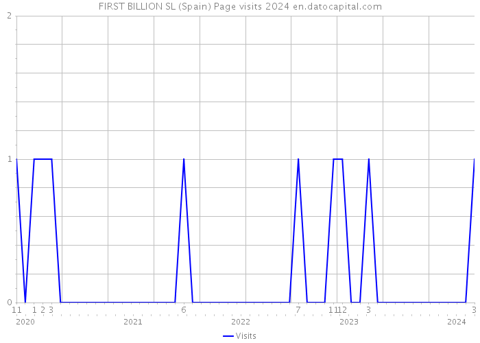 FIRST BILLION SL (Spain) Page visits 2024 