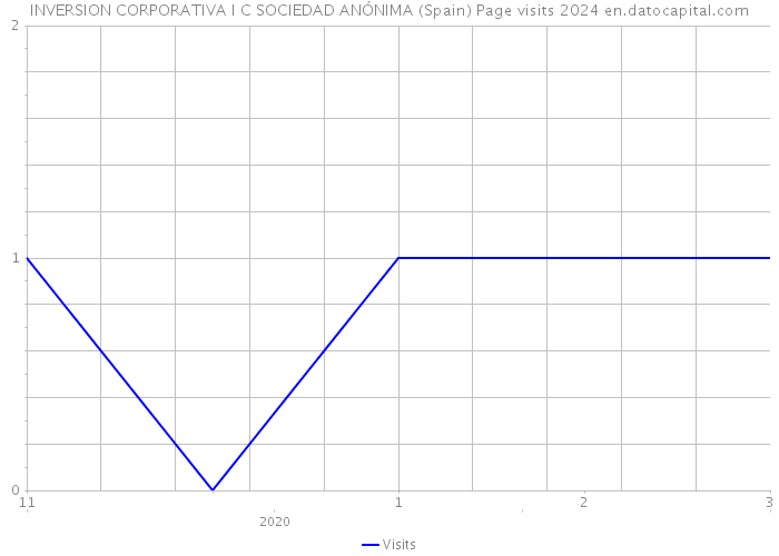 INVERSION CORPORATIVA I C SOCIEDAD ANÓNIMA (Spain) Page visits 2024 