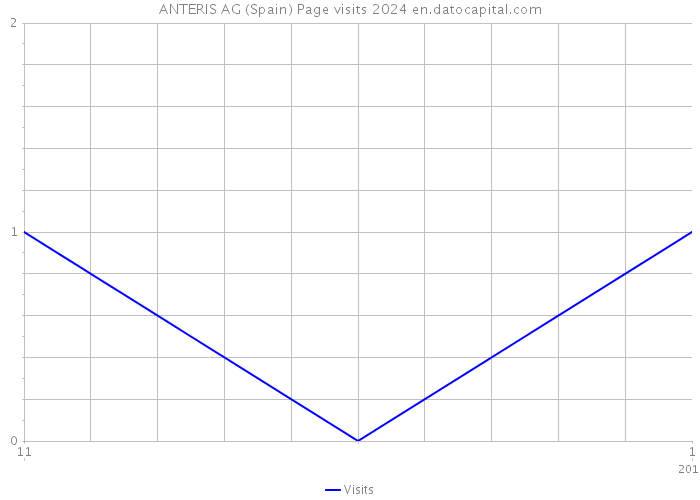 ANTERIS AG (Spain) Page visits 2024 