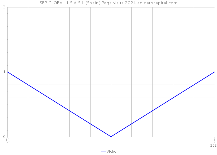 SBP GLOBAL 1 S.A S.I. (Spain) Page visits 2024 
